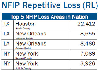 A table shows the top five cities in the United States with NFIP Repetitive Loss from flooding. 