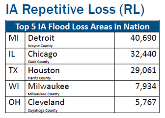 A table shows the top five cities in the United States with IA Repetitive Loss from flooding. 