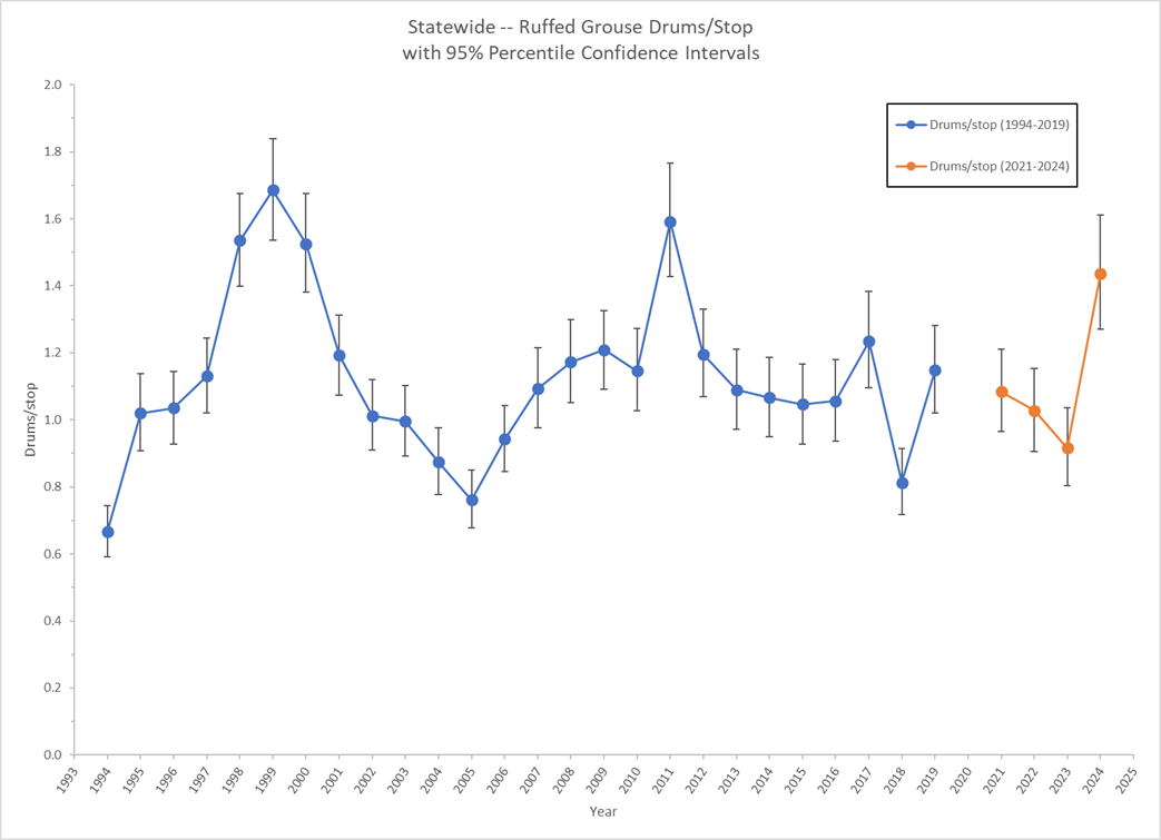 results from a ruffed grouse graph from 1993 through 2023 showing a statewide increase in drumming abundance this year