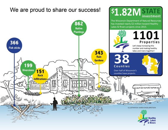 A graphic of a lake and shoreland property with text showing investments toward Healthy Lakes & Rivers projects.