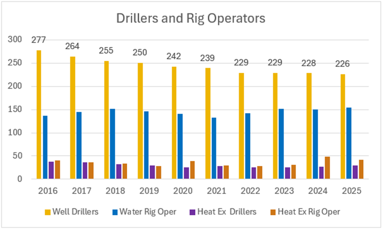 Driller and Rig Operator Trend Graph