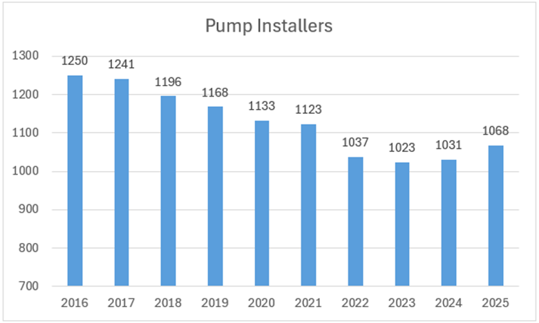Pump Installer Trend Graph