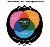 Connected ARts Framework