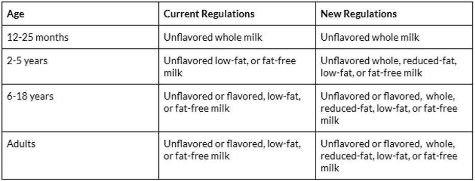 Whole Milk Final Rule Effective 6/8/26