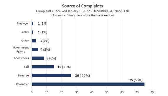 2022 Source of Complaints Chart