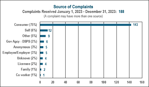 Source of Complaints