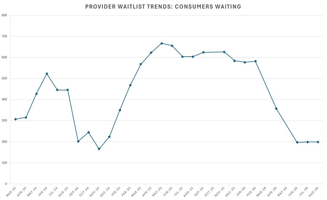 Graph showing consumers on Provider Waitlists trend over time