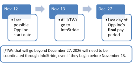 Timeline graphic detailing same bullet points above
