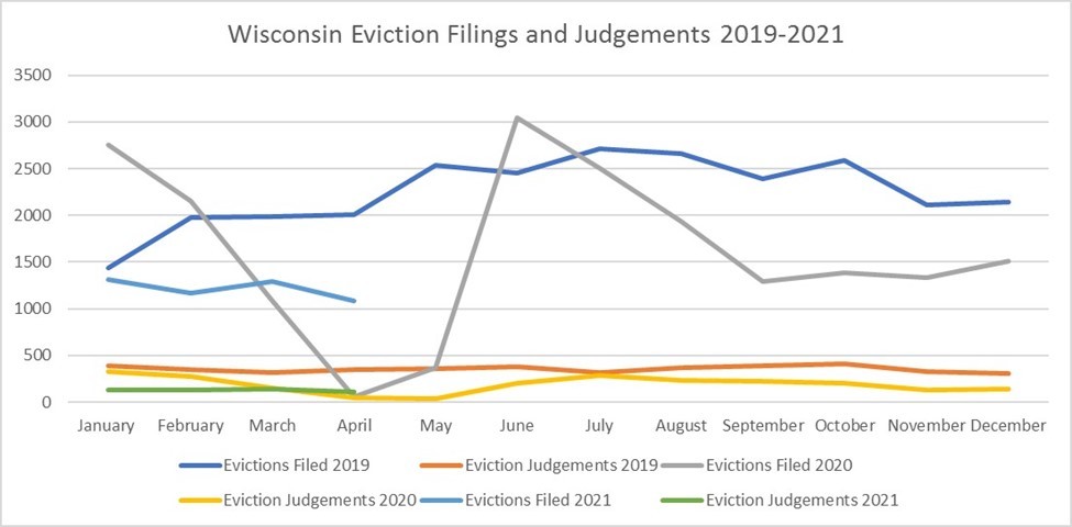 Screen capture of data available on Wisconsin Eviction Data Project