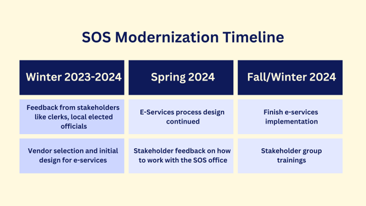 Modernization timeline2