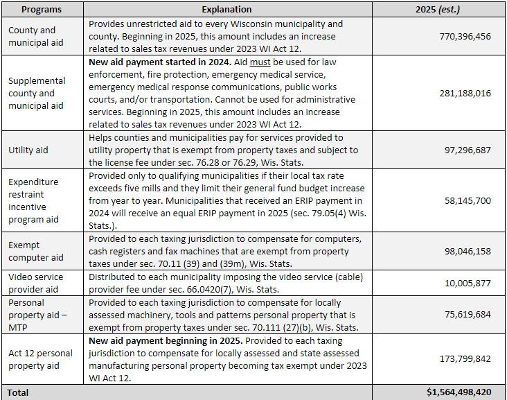 Shared Revenue Estimates 2025