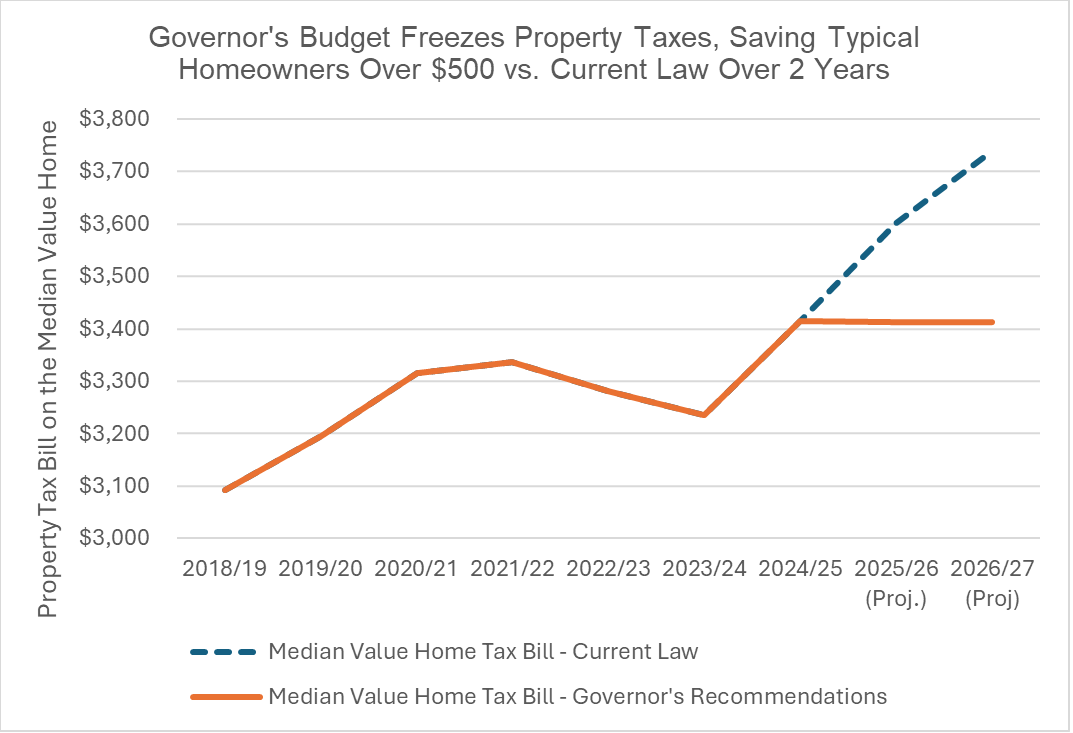 Governor's Budget Freezes Property Taxes, Saving Typical Homeowners Over $500 vs. Current Law Over 2 Years