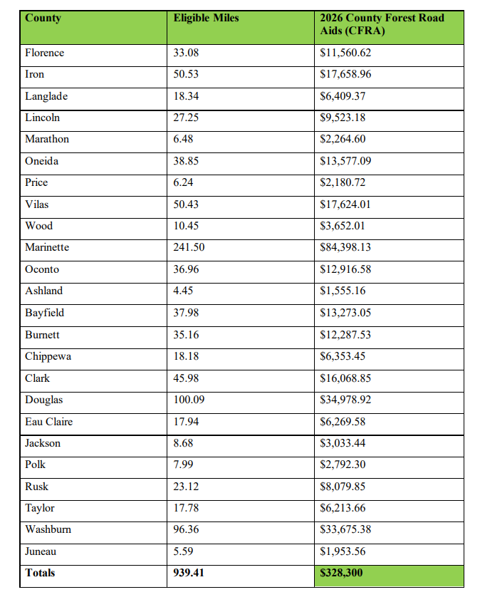 Table detailing the distribution of $328,300 in state funds and miles of road eligible for repairs in 24 Wisconsin counties