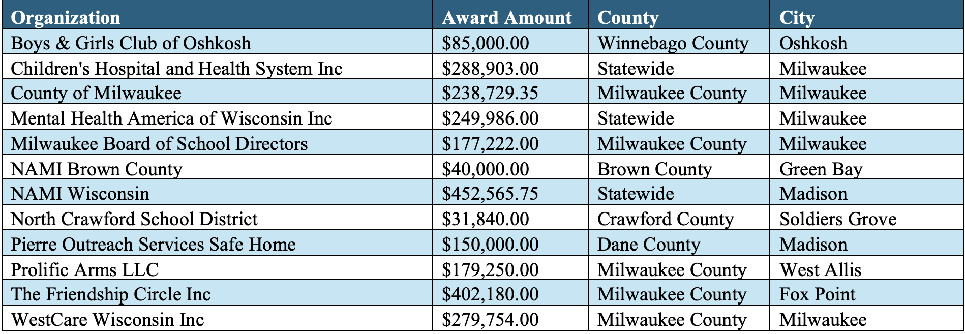 List of Office of Violence Prevention Grantees in Suicide Prevention and Firearm Storage Category. 