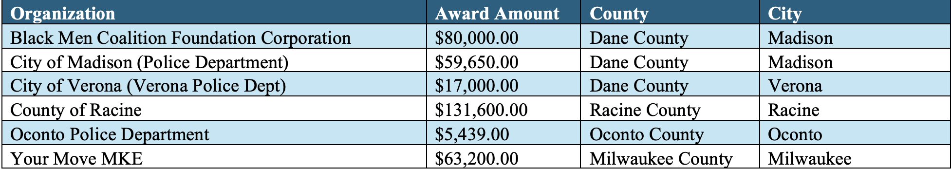 List of Office of Violence Prevention Grantees in Criminal Justice Based Initatitives Category. 