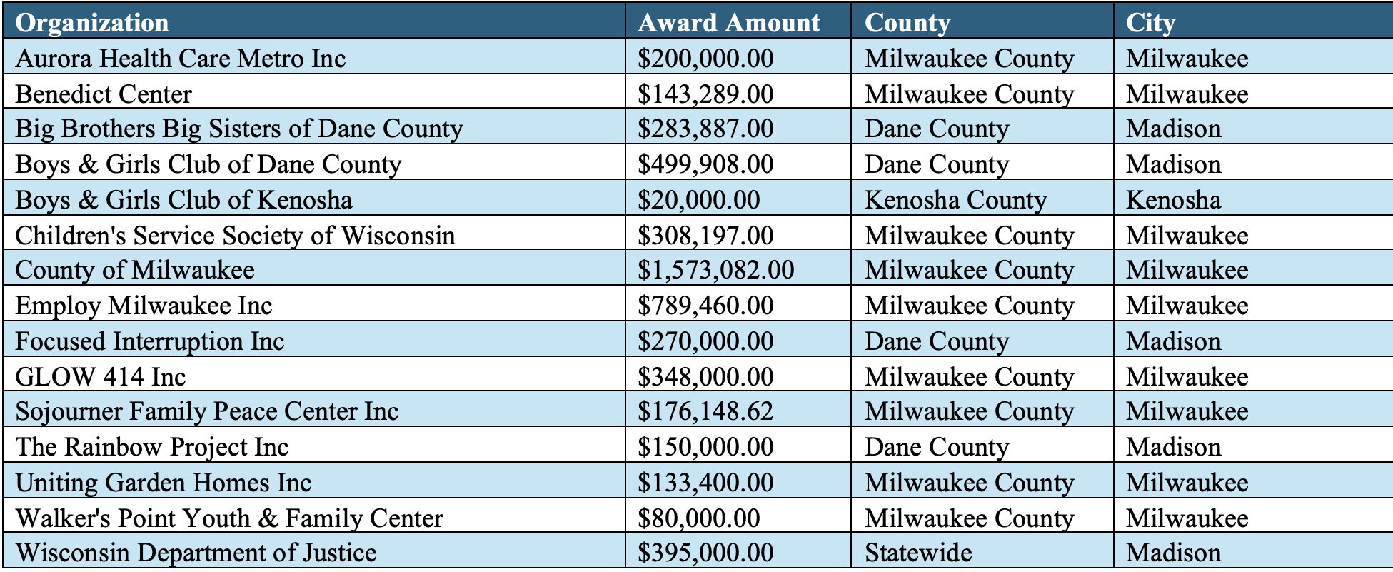 List of Office of Violence Prevention Grantees in Evidence-Based Violence Intervention and Outreach Programs Category. 