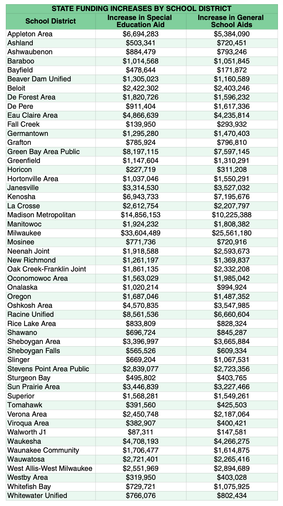 An excerpted table of funding amounts by school district. 