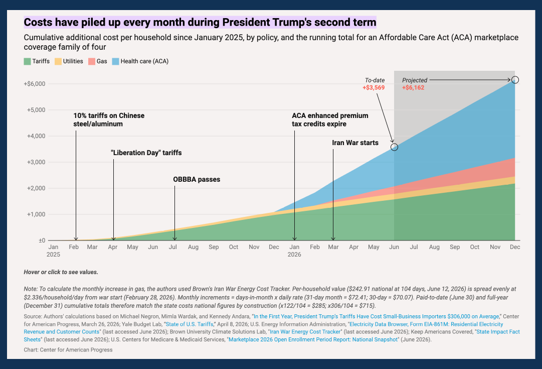 Chart from report showing cumulative additional costs per household since January 2025, by policy, and the running total for an ACA marketplace coverage family of four. Source: Center for American Progress Chart from report showing cumulative additional costs per household since January 2025. Source: Center for American Progress