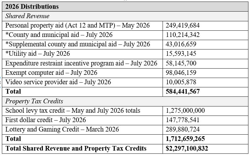 2026 Shared Revenue and Property Tax Credits Distribution List