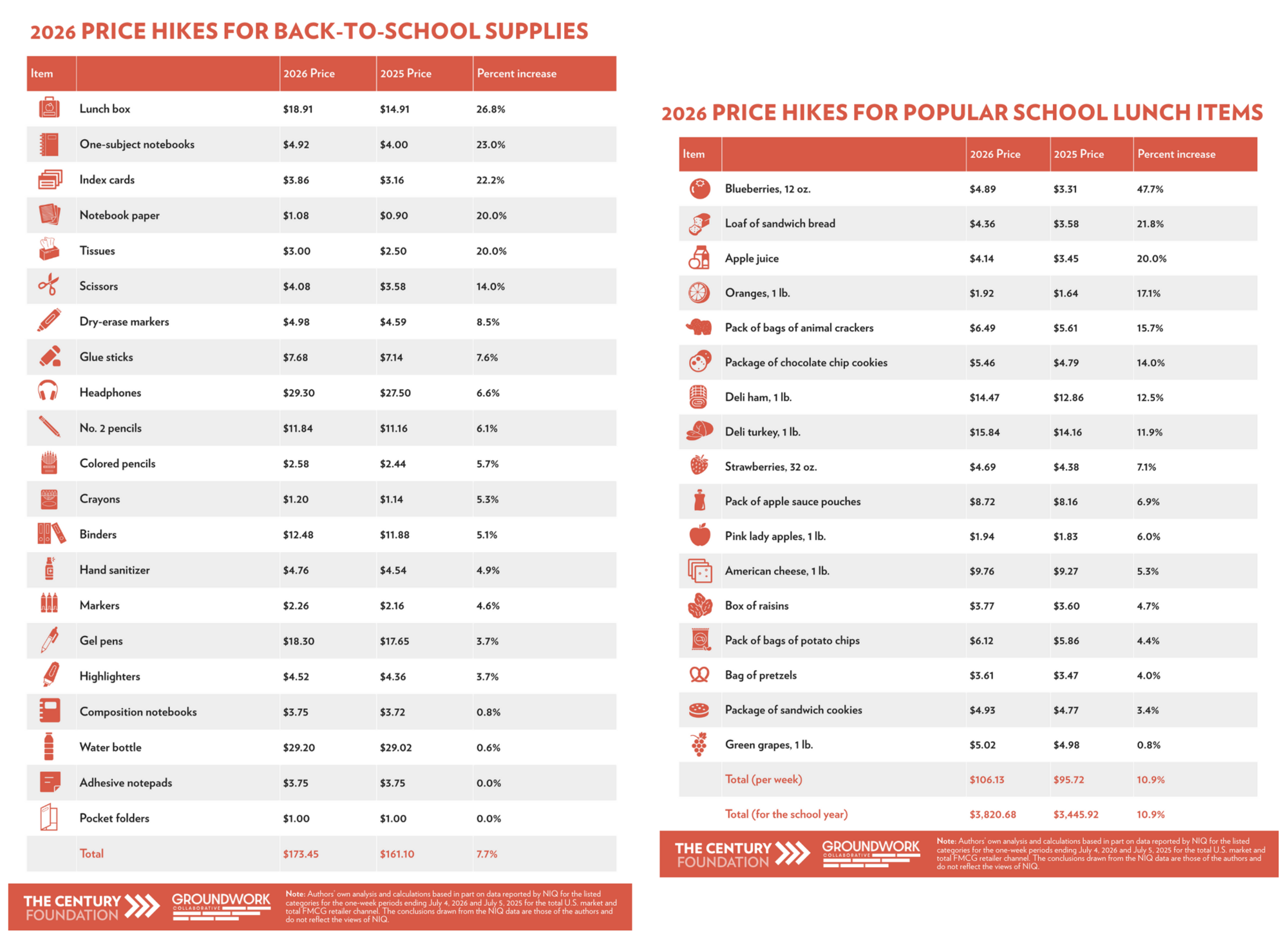 null Tables of 2026 Price Hikes for Back-to-School Supplies and Popular School Lunch Items by product