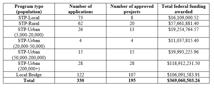 STP and Local Bridge application and award amounts for federal fiscal years 2027-2031. STP and Local Bridge application and award amounts for federal fiscal years 2027-2031.