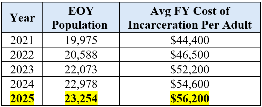End of Year Population and Average Fiscal Year Cost of Incarceration Per Adult by Year 