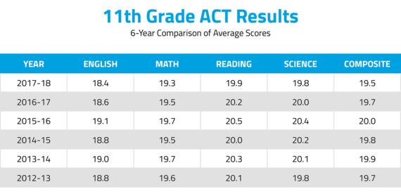 2018 ACT results