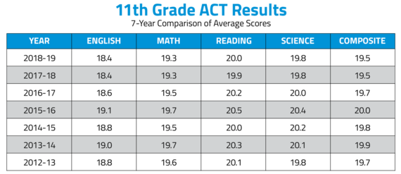 ACT