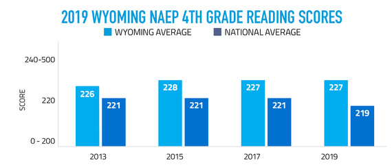 2019 Wyoming NAEP 4th Grade Reading Scores Graph