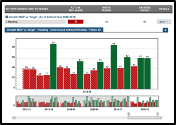 WyEd-Fi Screenshot of Growth MGP data