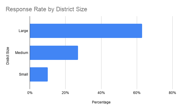 Graph: Response rate by District Size: Large = 63%, Medium = 27%, Small = 10%