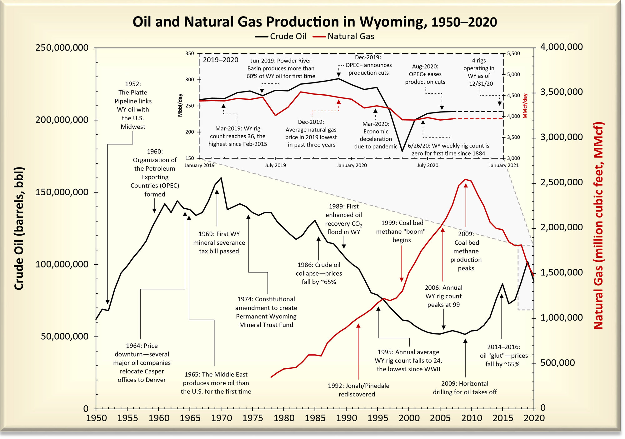 Wyoming Oil and Gas Summary Report 